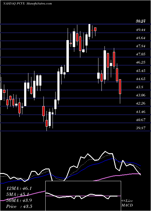  Daily chart VaxcyteInc