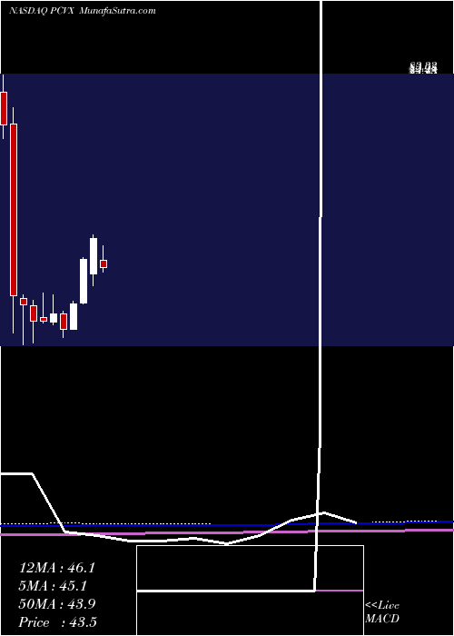  monthly chart VaxcyteInc