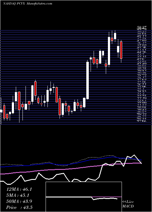  weekly chart VaxcyteInc