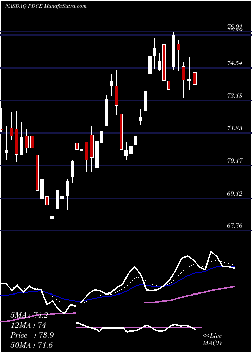  Daily chart PDC Energy, Inc.