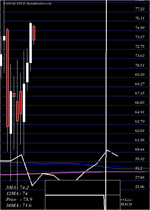  monthly chart PdcEnergy