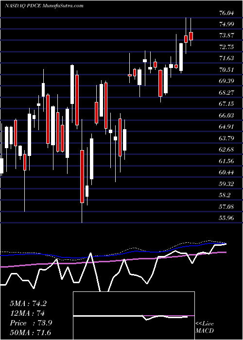  weekly chart PdcEnergy