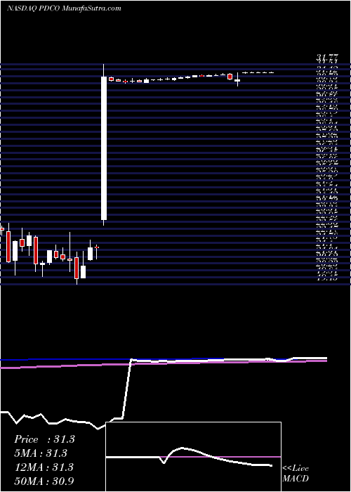 weekly chart PattersonCompanies