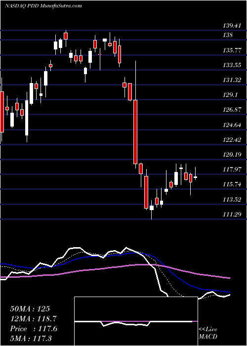  Daily chart Pinduoduo Inc.