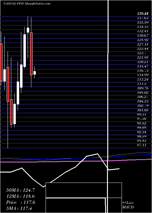  monthly chart PinduoduoInc