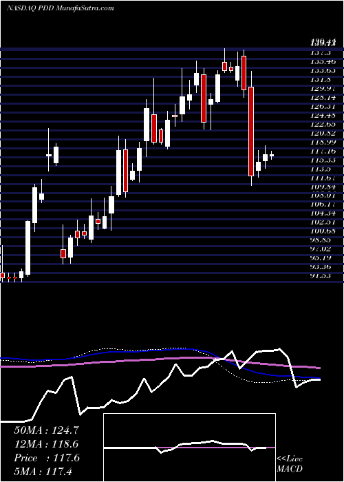  weekly chart PinduoduoInc
