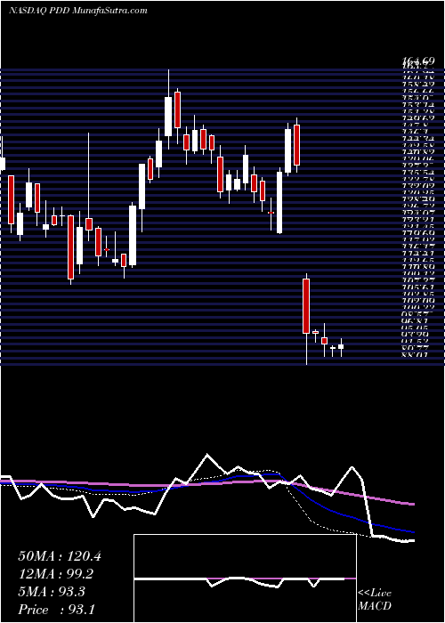  weekly chart PinduoduoInc