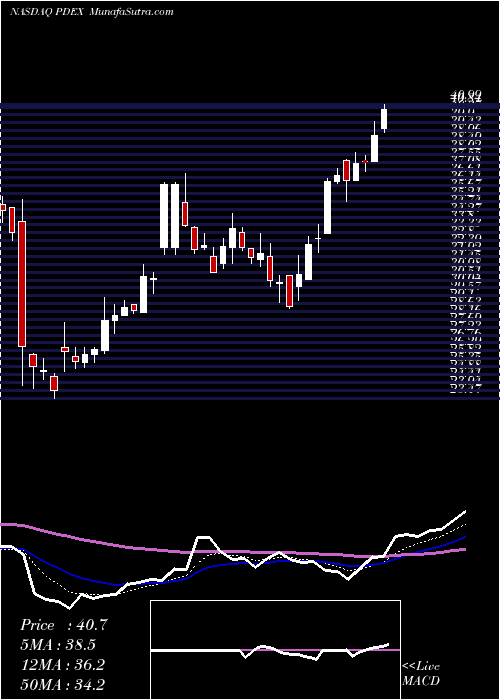  Daily chart Pro-Dex, Inc.