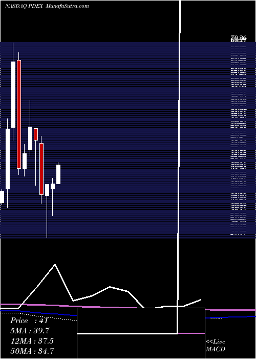  monthly chart ProDex