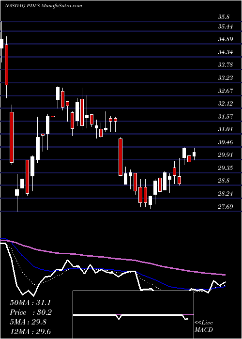  Daily chart PDF Solutions, Inc.