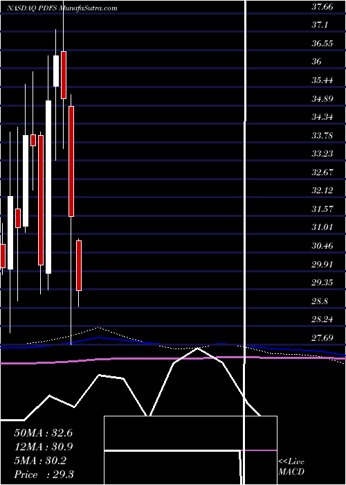 monthly chart PdfSolutions