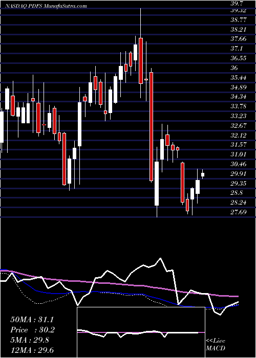  weekly chart PdfSolutions