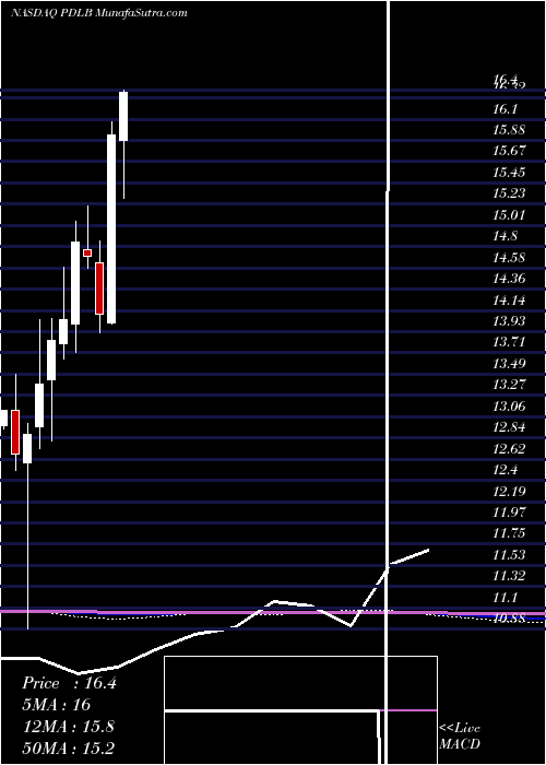  monthly chart PdlCommunity