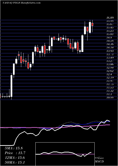  weekly chart PdlCommunity