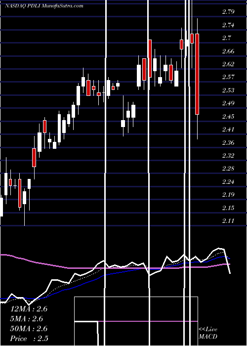  Daily chart PDL BioPharma, Inc.