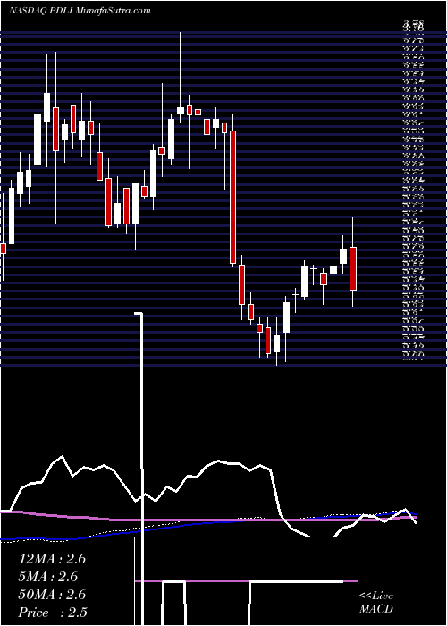  weekly chart PdlBiopharma