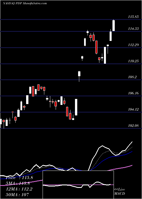  Daily chart InvescoDwa