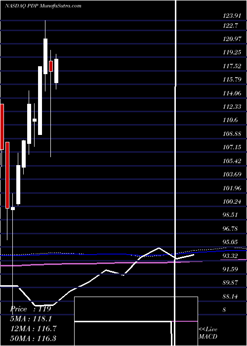  monthly chart InvescoDwa