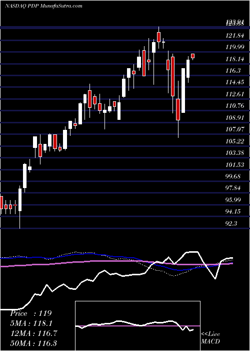  weekly chart InvescoDwa