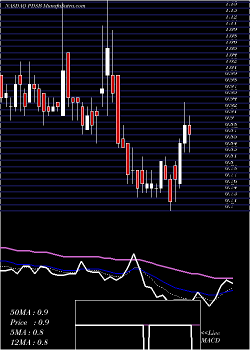  Daily chart PdsBiotechnology