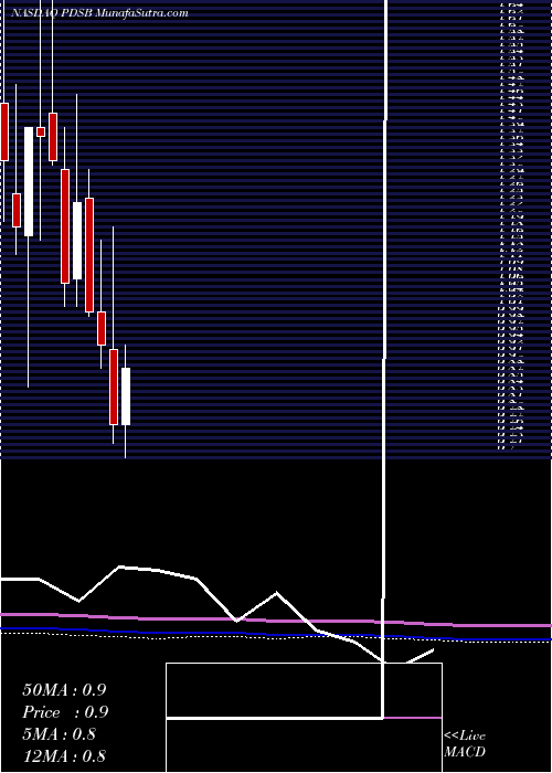  monthly chart PdsBiotechnology
