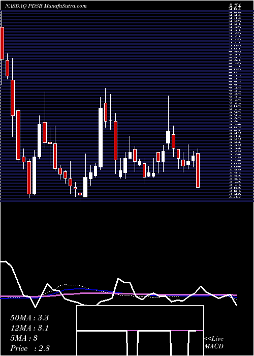 weekly chart PdsBiotechnology