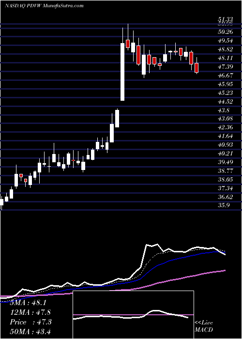  Daily chart PdvwirelessInc