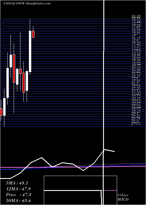  monthly chart PdvwirelessInc