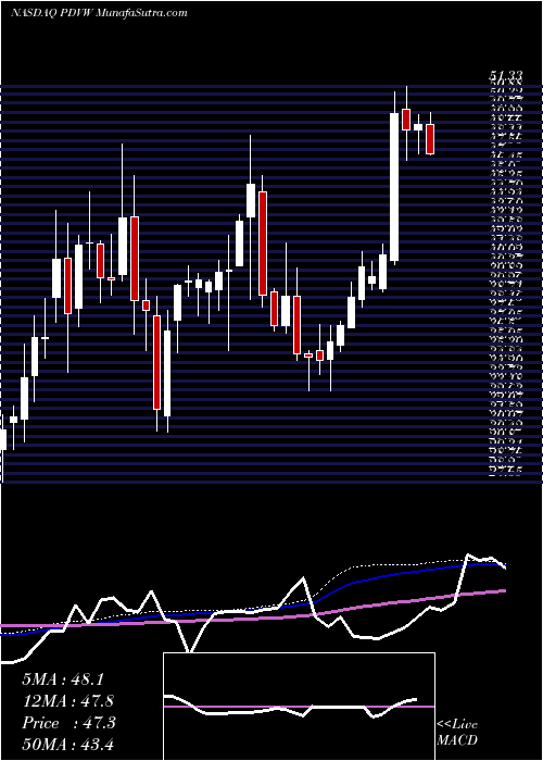  weekly chart PdvwirelessInc