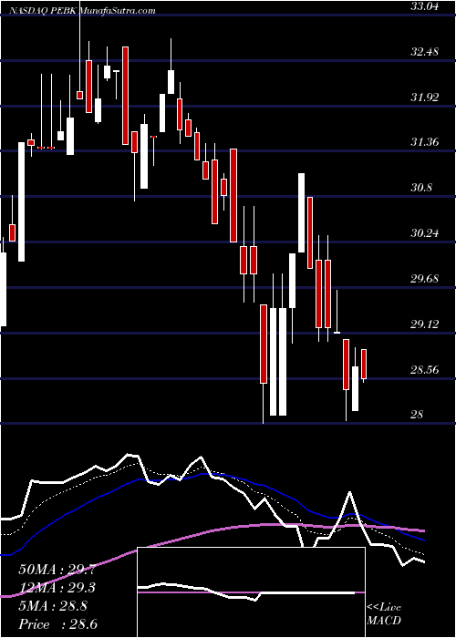  Daily chart Peoples Bancorp Of North Carolina, Inc.