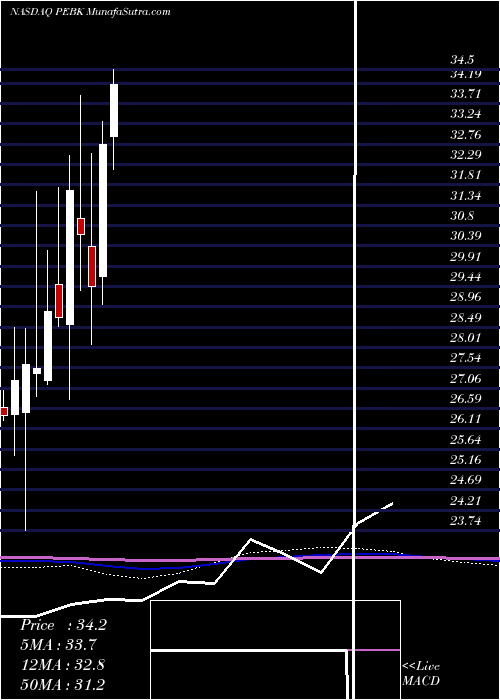  monthly chart PeoplesBancorp