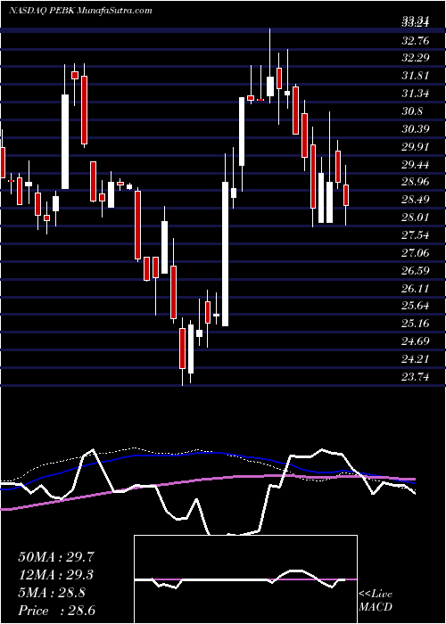  weekly chart PeoplesBancorp