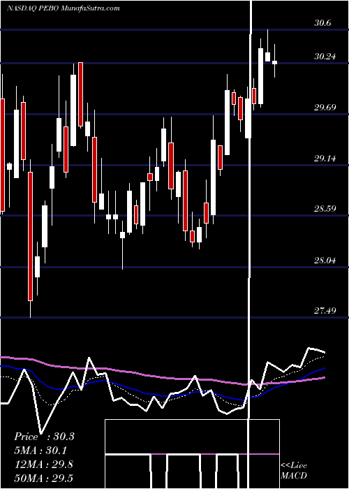  Daily chart PeoplesBancorp
