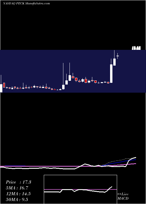  weekly chart PeckCompany