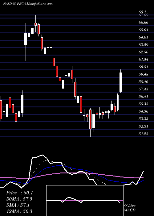  Daily chart PegasystemsInc