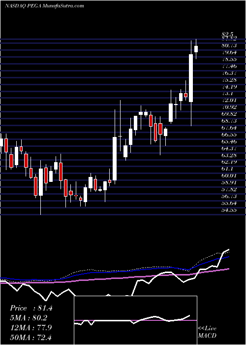  weekly chart PegasystemsInc