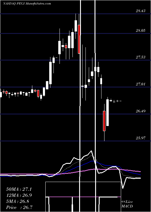  Daily chart Pattern Energy Group Inc.