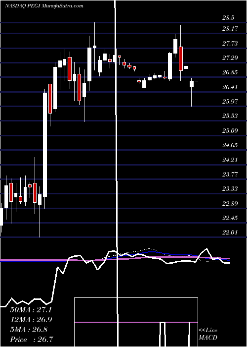  weekly chart PatternEnergy
