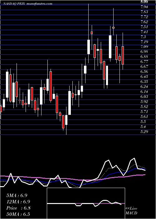  Daily chart Pacific Ethanol, Inc.