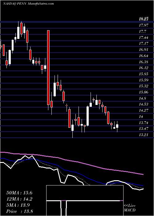  Daily chart PennNational