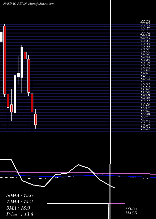  monthly chart PennNational