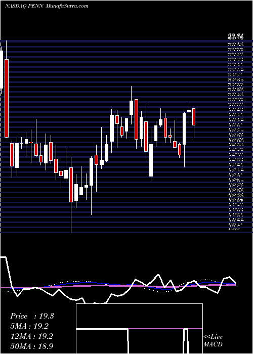  weekly chart PennNational