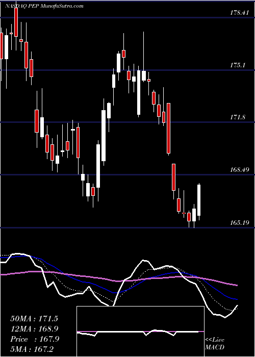  Daily chart Pepsico, Inc.