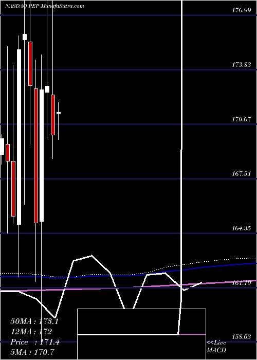  monthly chart PepsicoInc