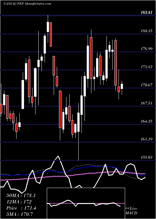  weekly chart PepsicoInc