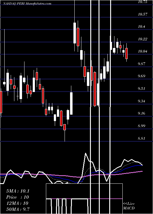  Daily chart Perion Network Ltd