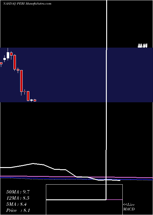  monthly chart PerionNetwork