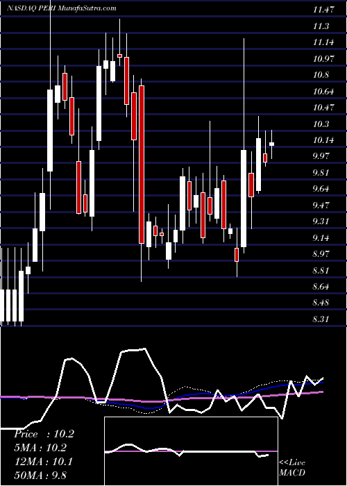  weekly chart PerionNetwork