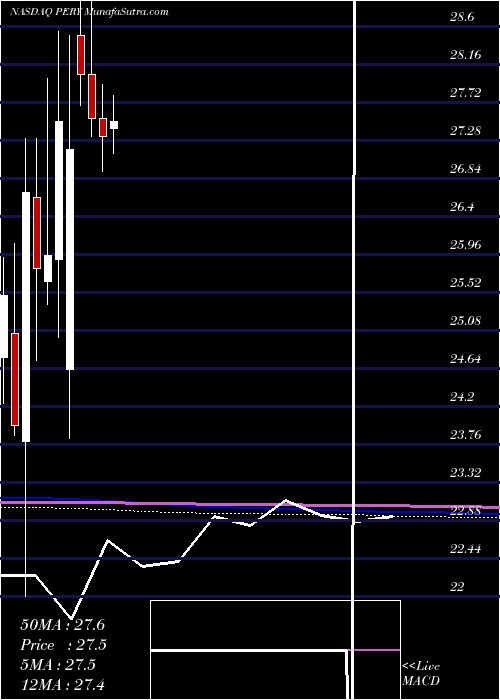  monthly chart PerryEllis
