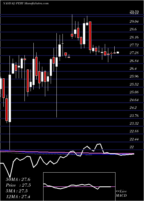  weekly chart PerryEllis